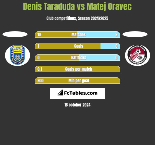 Denis Taraduda vs Matej Oravec h2h player stats