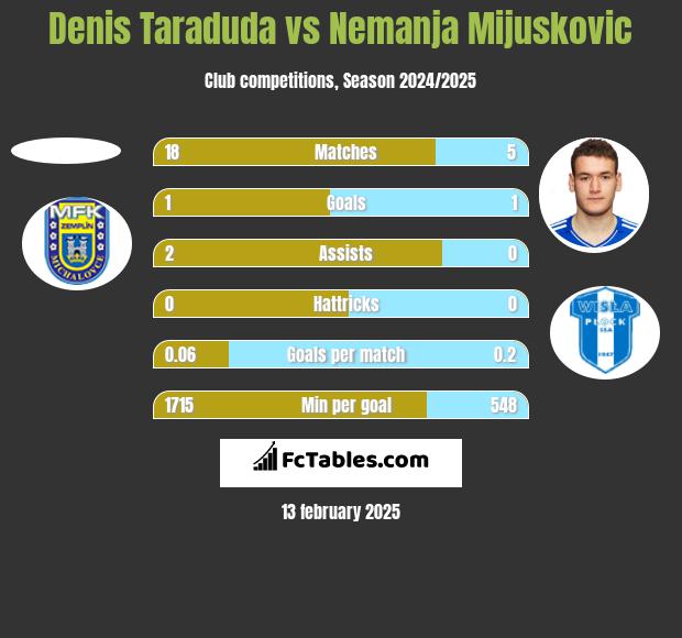 Denis Taraduda vs Nemanja Mijuskovic h2h player stats