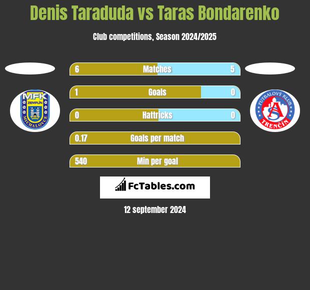 Denis Taraduda vs Taras Bondarenko h2h player stats