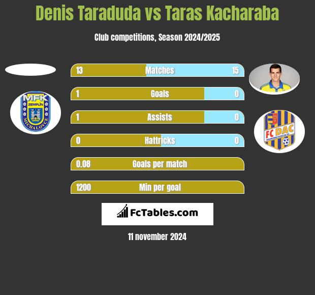 Denis Taraduda vs Taras Kacharaba h2h player stats