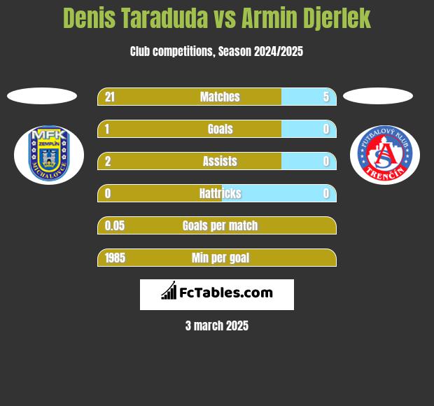 Denis Taraduda vs Armin Djerlek h2h player stats