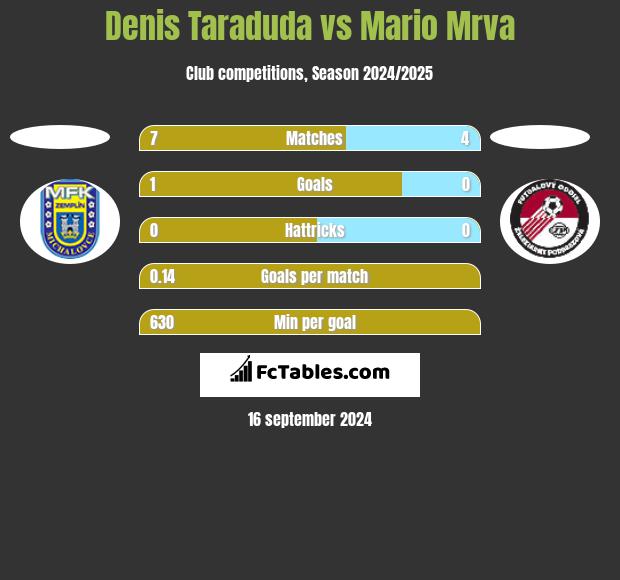 Denis Taraduda vs Mario Mrva h2h player stats