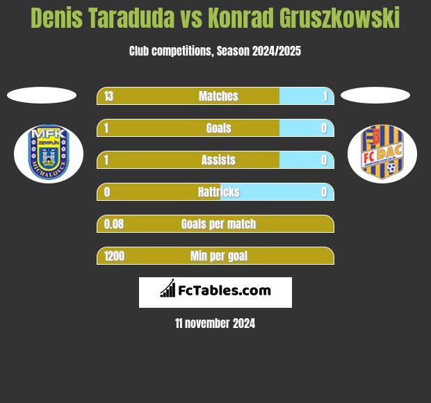 Denis Taraduda vs Konrad Gruszkowski h2h player stats