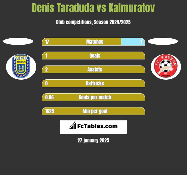 Denis Taraduda vs Kalmuratov h2h player stats