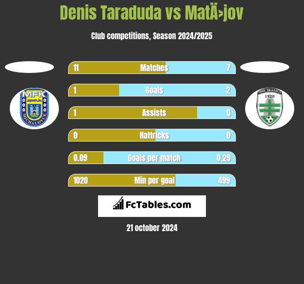 Denis Taraduda vs MatÄ›jov h2h player stats