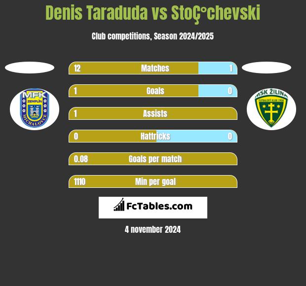 Denis Taraduda vs StoÇ°chevski h2h player stats