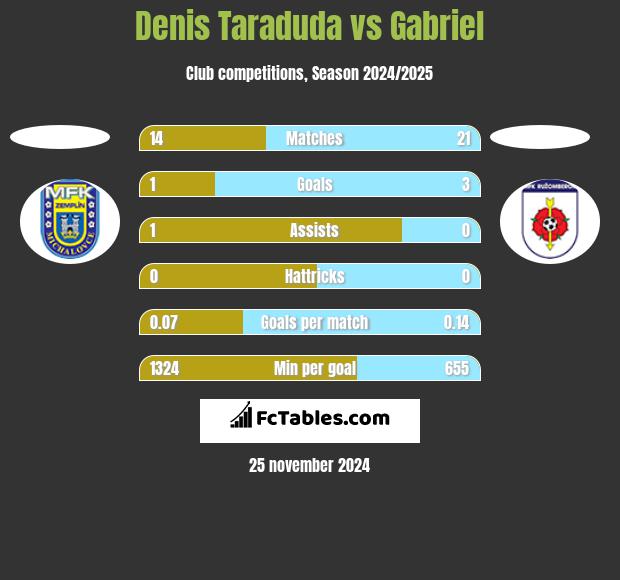 Denis Taraduda vs Gabriel h2h player stats