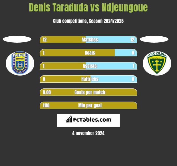 Denis Taraduda vs Ndjeungoue h2h player stats