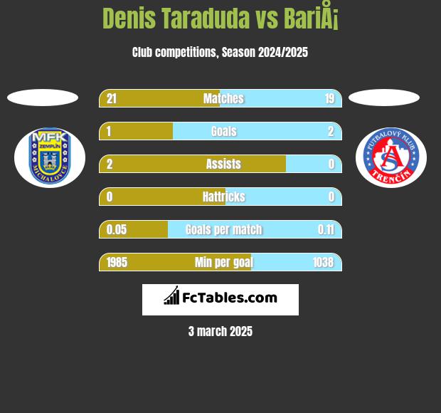 Denis Taraduda vs BariÅ¡ h2h player stats