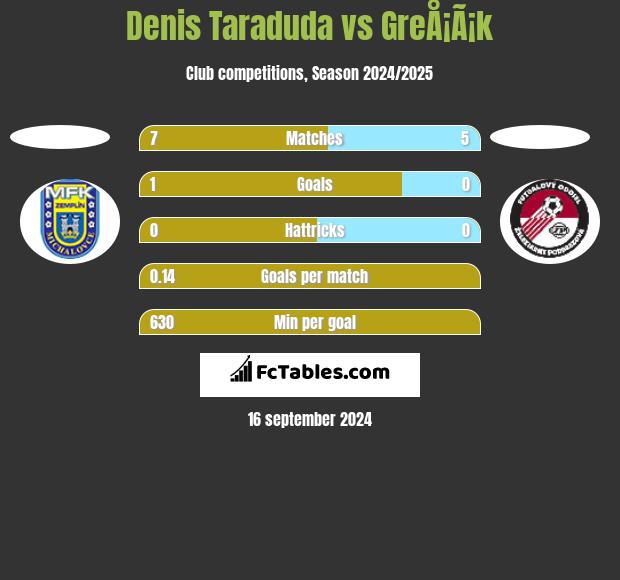 Denis Taraduda vs GreÅ¡Ã¡k h2h player stats