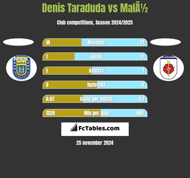 Denis Taraduda vs MalÃ½ h2h player stats