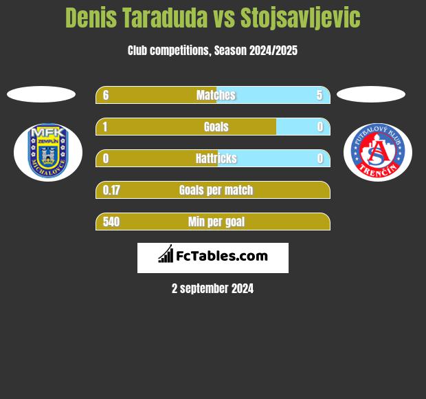 Denis Taraduda vs Stojsavljevic h2h player stats