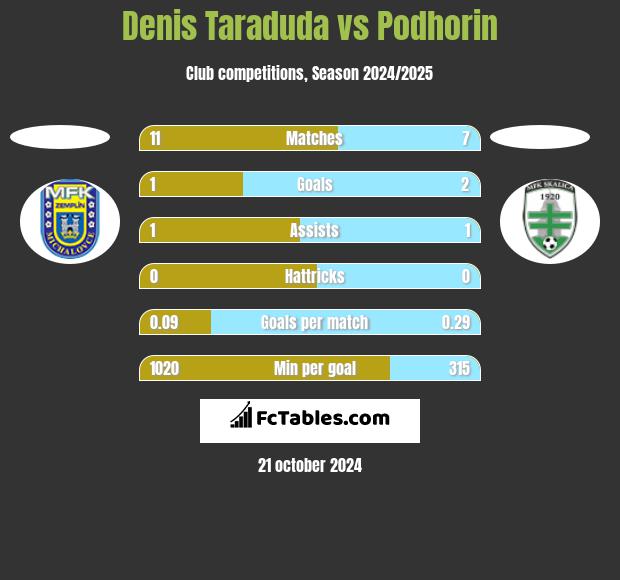 Denis Taraduda vs Podhorin h2h player stats