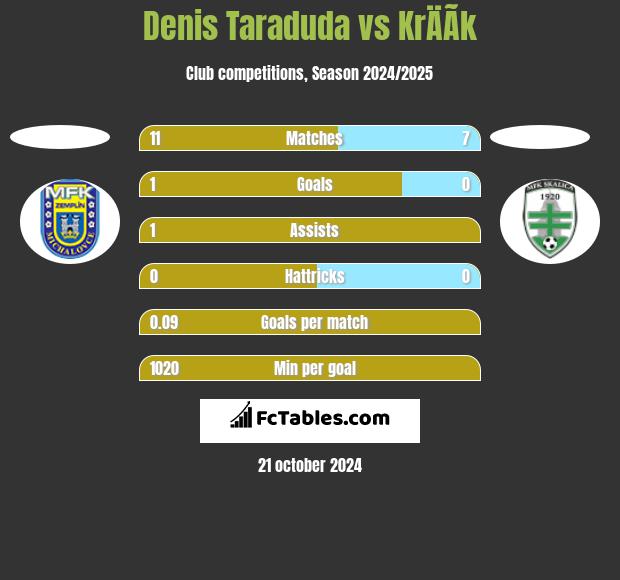 Denis Taraduda vs KrÄÃ­k h2h player stats