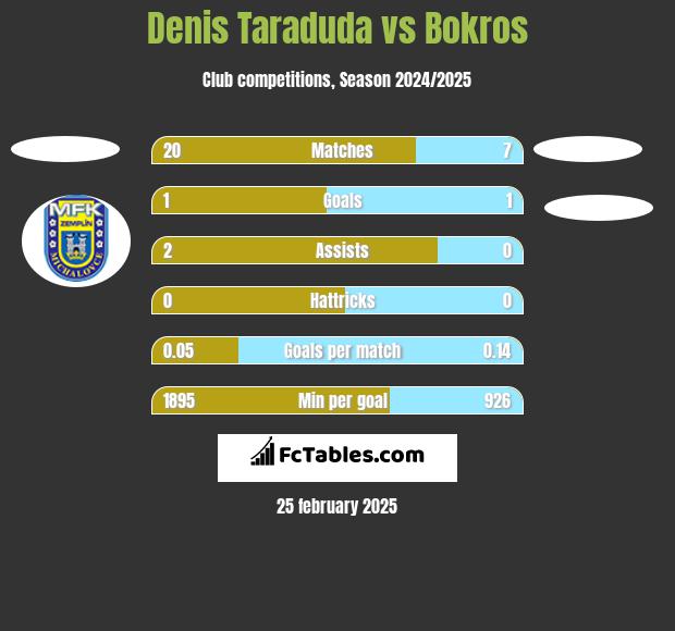 Denis Taraduda vs Bokros h2h player stats