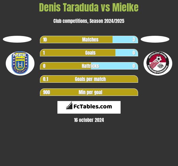 Denis Taraduda vs Mielke h2h player stats