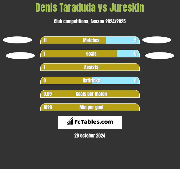 Denis Taraduda vs Jureskin h2h player stats