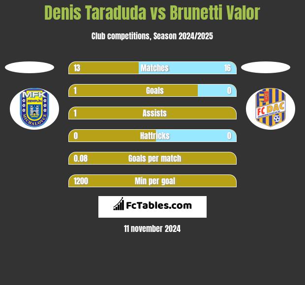 Denis Taraduda vs Brunetti Valor h2h player stats