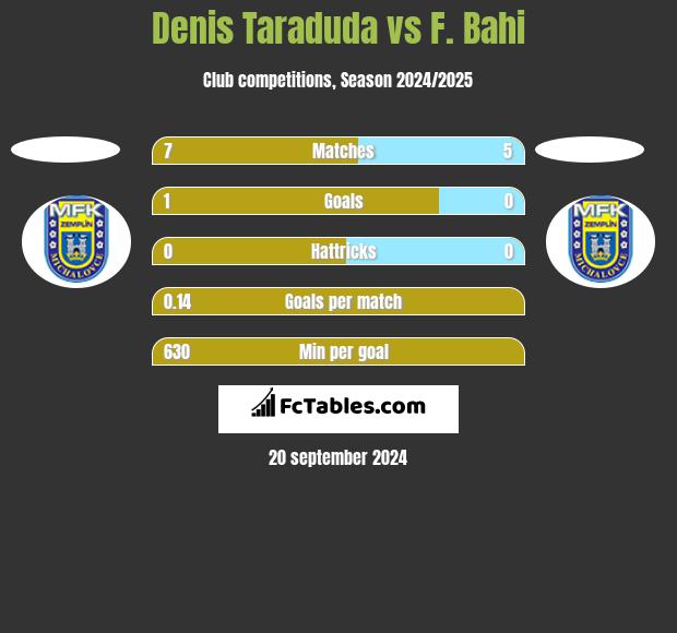 Denis Taraduda vs F. Bahi h2h player stats