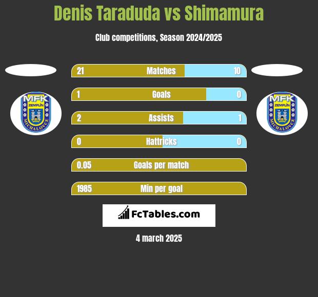 Denis Taraduda vs Shimamura h2h player stats