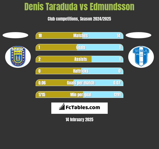 Denis Taraduda vs Edmundsson h2h player stats