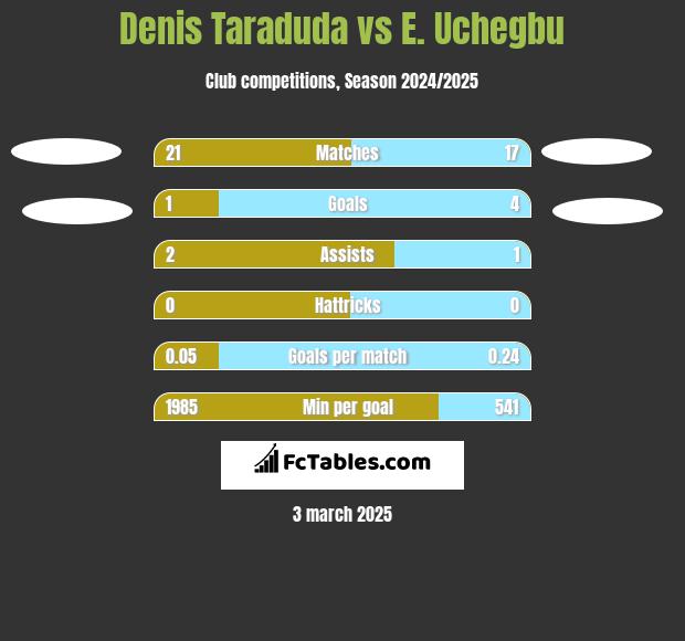 Denis Taraduda vs E. Uchegbu h2h player stats