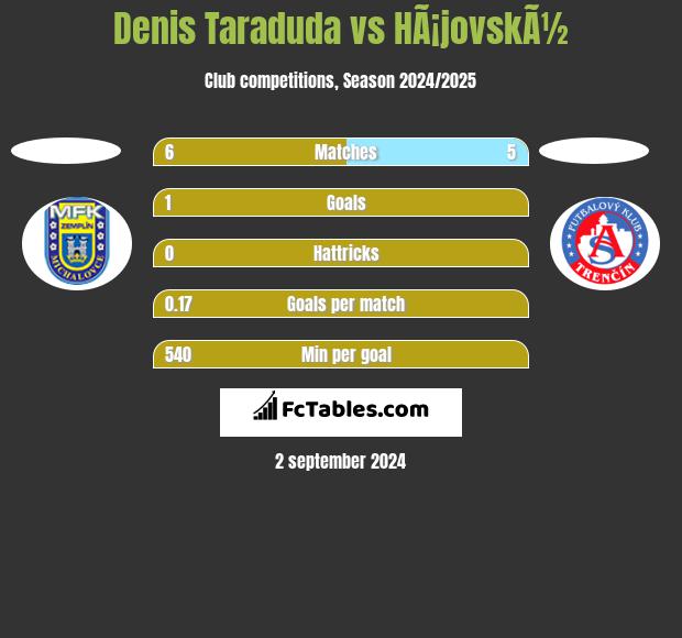 Denis Taraduda vs HÃ¡jovskÃ½ h2h player stats