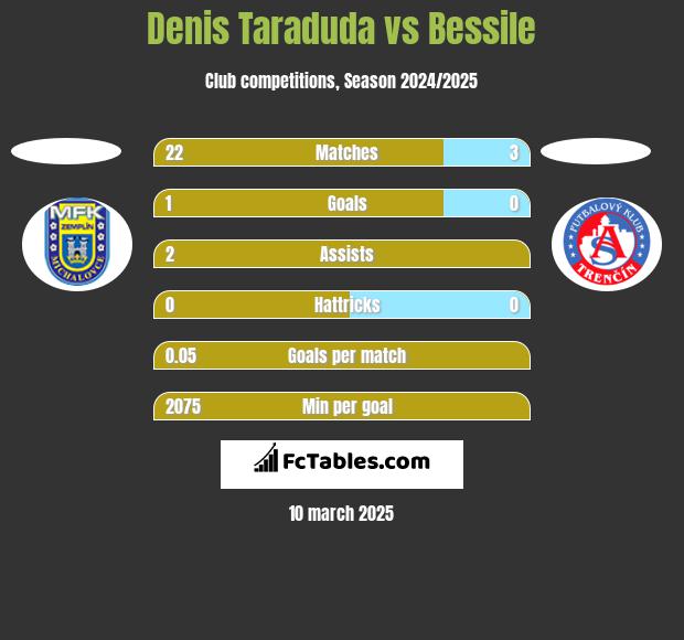 Denis Taraduda vs Bessile h2h player stats