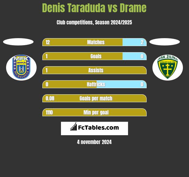 Denis Taraduda vs Drame h2h player stats