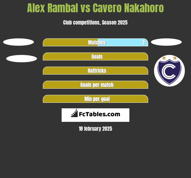 Alex Rambal vs Cavero Nakahoro h2h player stats