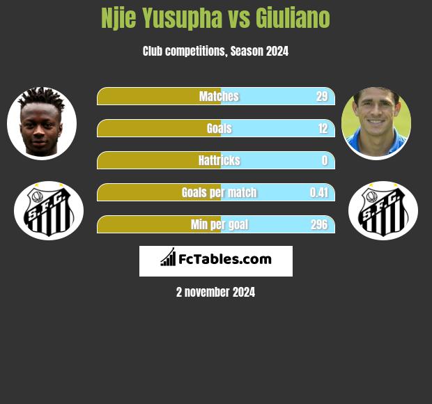 Njie Yusupha vs Giuliano h2h player stats