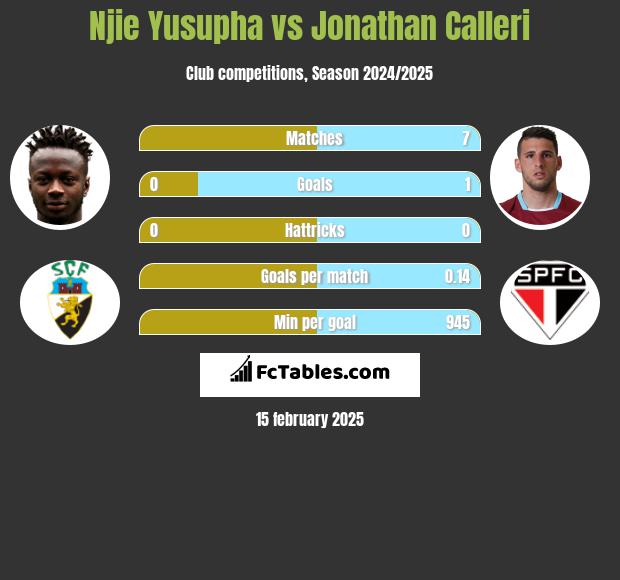 Njie Yusupha vs Jonathan Calleri h2h player stats