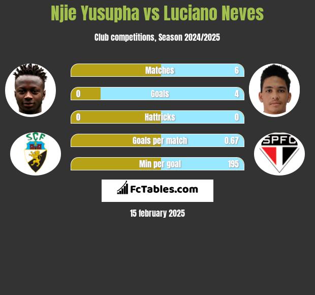 Njie Yusupha vs Luciano Neves h2h player stats