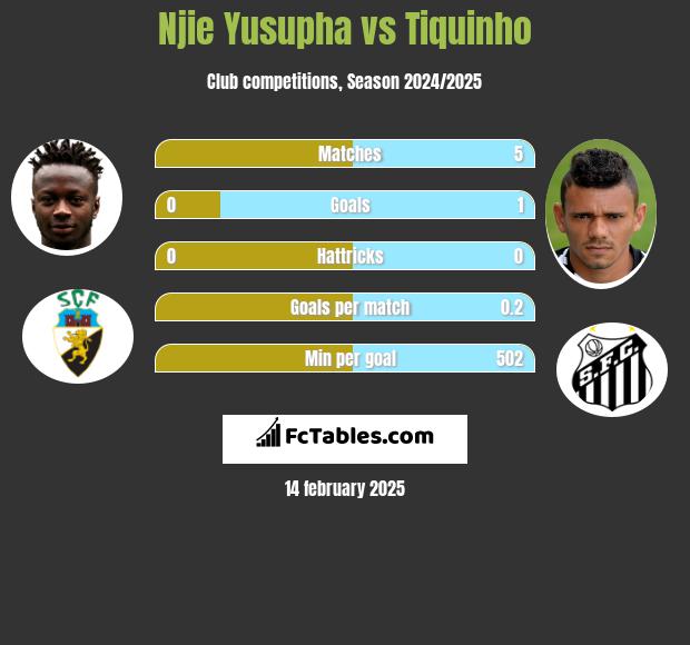 Njie Yusupha vs Tiquinho h2h player stats