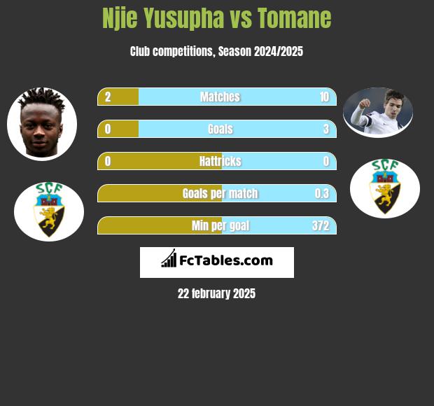 Njie Yusupha vs Tomane h2h player stats