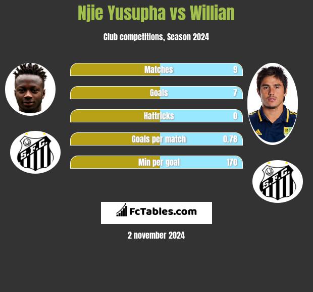 Njie Yusupha vs Willian h2h player stats