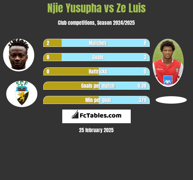 Njie Yusupha vs Ze Luis h2h player stats