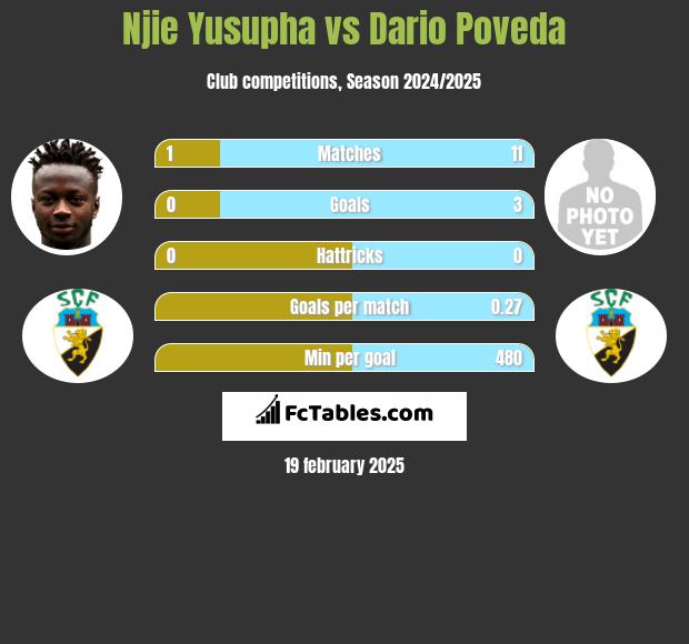 Njie Yusupha vs Dario Poveda h2h player stats