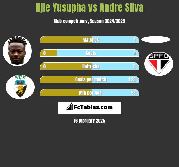 Njie Yusupha vs Andre Silva h2h player stats