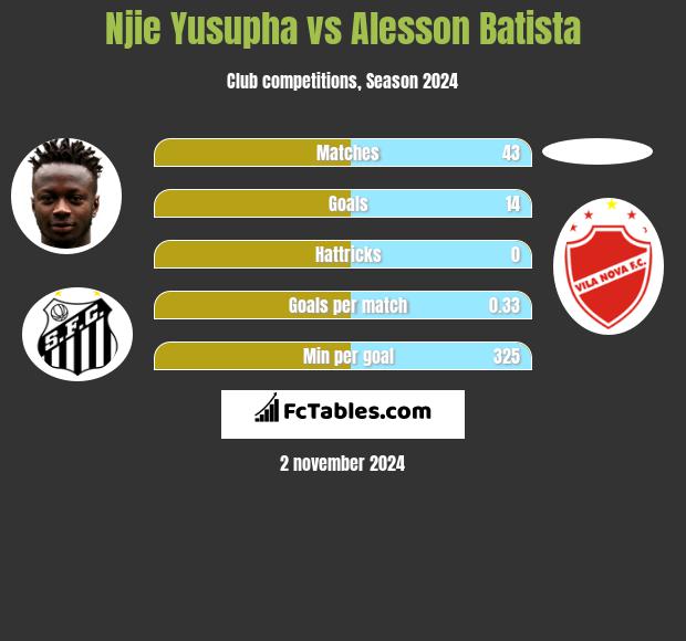 Njie Yusupha vs Alesson Batista h2h player stats