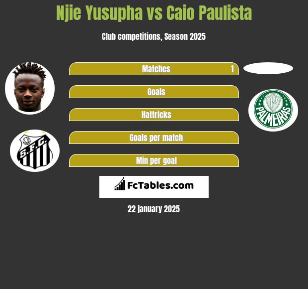 Njie Yusupha vs Caio Paulista h2h player stats