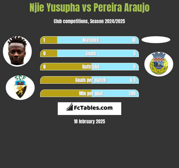 Njie Yusupha vs Pereira Araujo h2h player stats