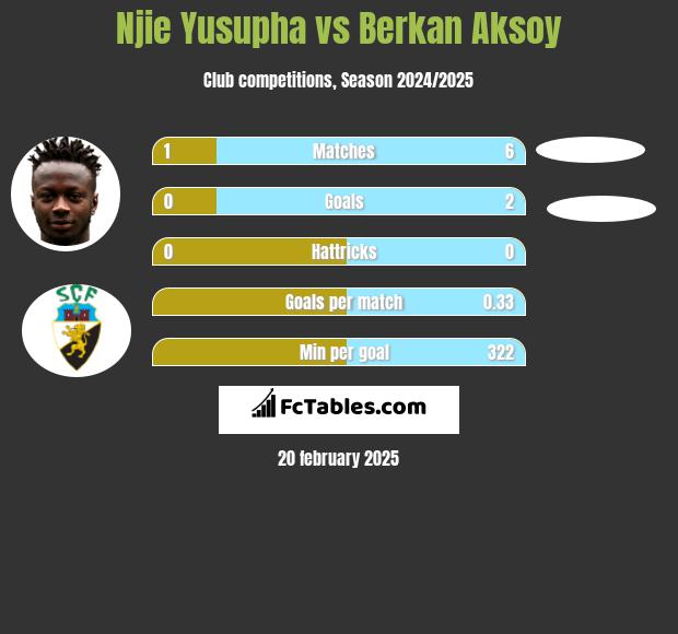 Njie Yusupha vs Berkan Aksoy h2h player stats