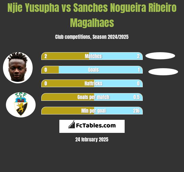 Njie Yusupha vs Sanches Nogueira Ribeiro Magalhaes h2h player stats