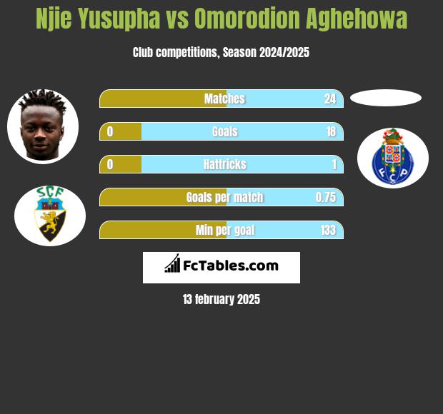 Njie Yusupha vs Omorodion Aghehowa h2h player stats