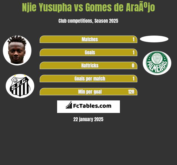 Njie Yusupha vs Gomes de AraÃºjo h2h player stats