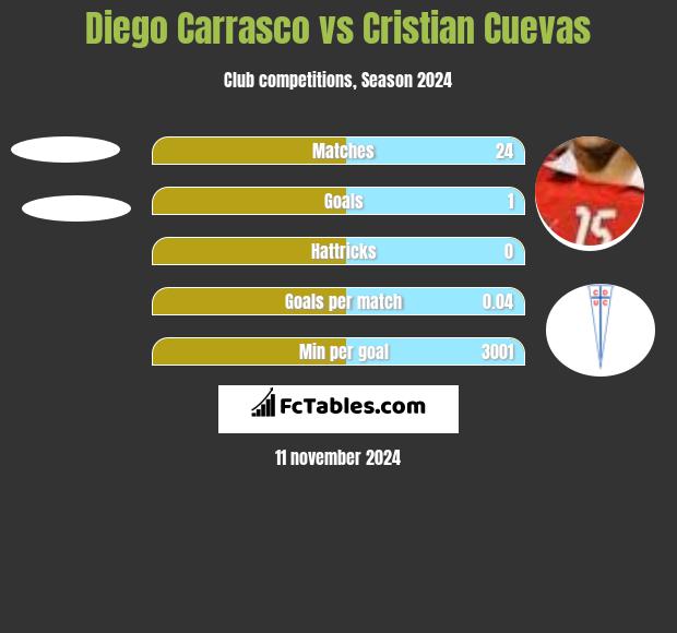 Diego Carrasco vs Cristian Cuevas h2h player stats