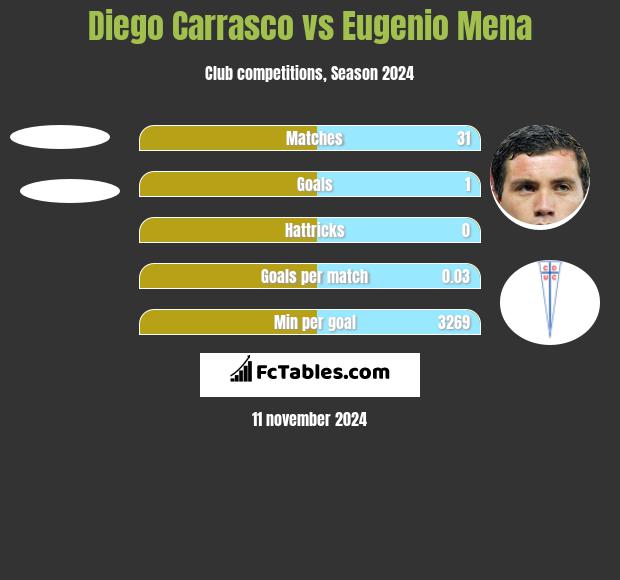 Diego Carrasco vs Eugenio Mena h2h player stats