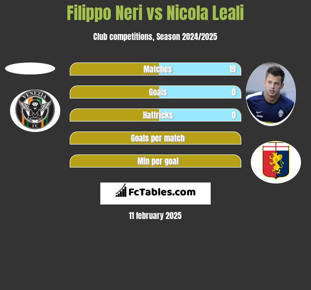 Filippo Neri vs Nicola Leali h2h player stats