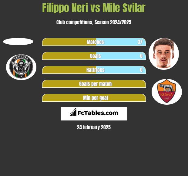 Filippo Neri vs Mile Svilar h2h player stats